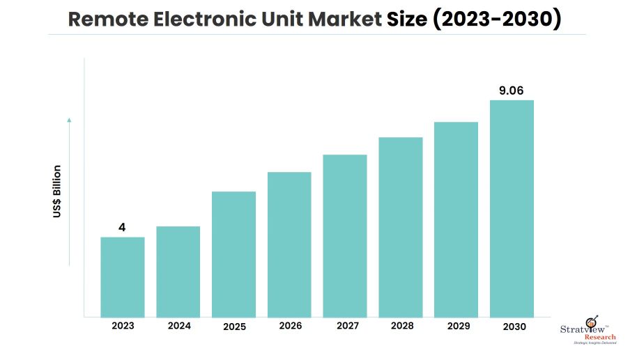 Remote-Electronic-Unit-Market-Insights